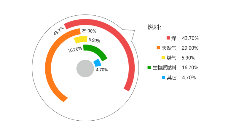 ֣һ۹¯иȼϹ¯ſȼú¯ռ43.7%Ȼ¯ռ29%ʹ¯ռ16.7%